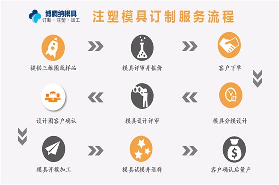 塑膠模具加工廠&mdash;&mdash;來(lái)博騰納，給您感受什么是專業(yè)