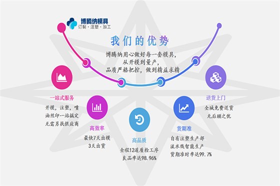 注塑模具制造廠&mdash;&mdash;競爭市場份額，博騰納脫穎而出